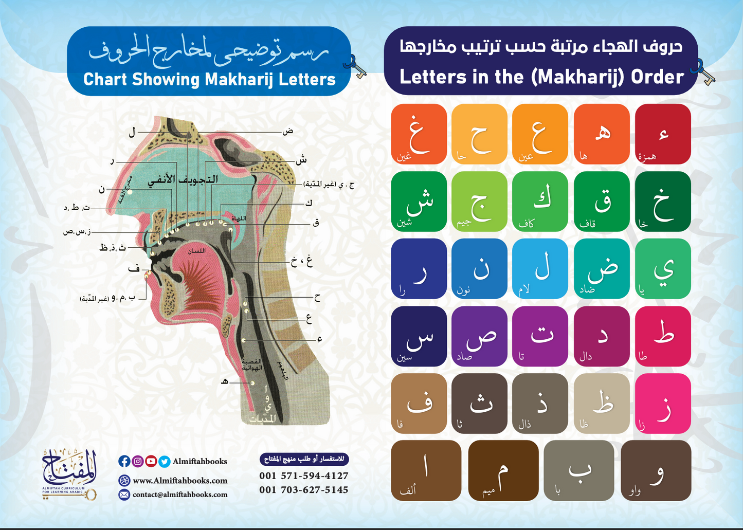 Letters in the Makharij Order Poster